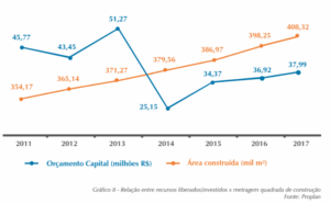 Desempenho gestão area construida