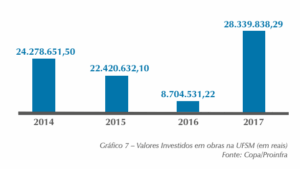 valores investidos em obras